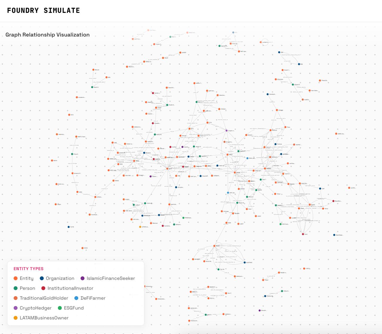 Foundry Simulate agent network graph — 500 AI personas and their social interactions during a live simulation